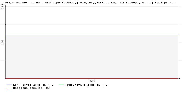 ���������� �� ���������� fastdns24.com. ns2.fastvps.ru. ns3.fastvps.ru. ns4.fastvps.ru.